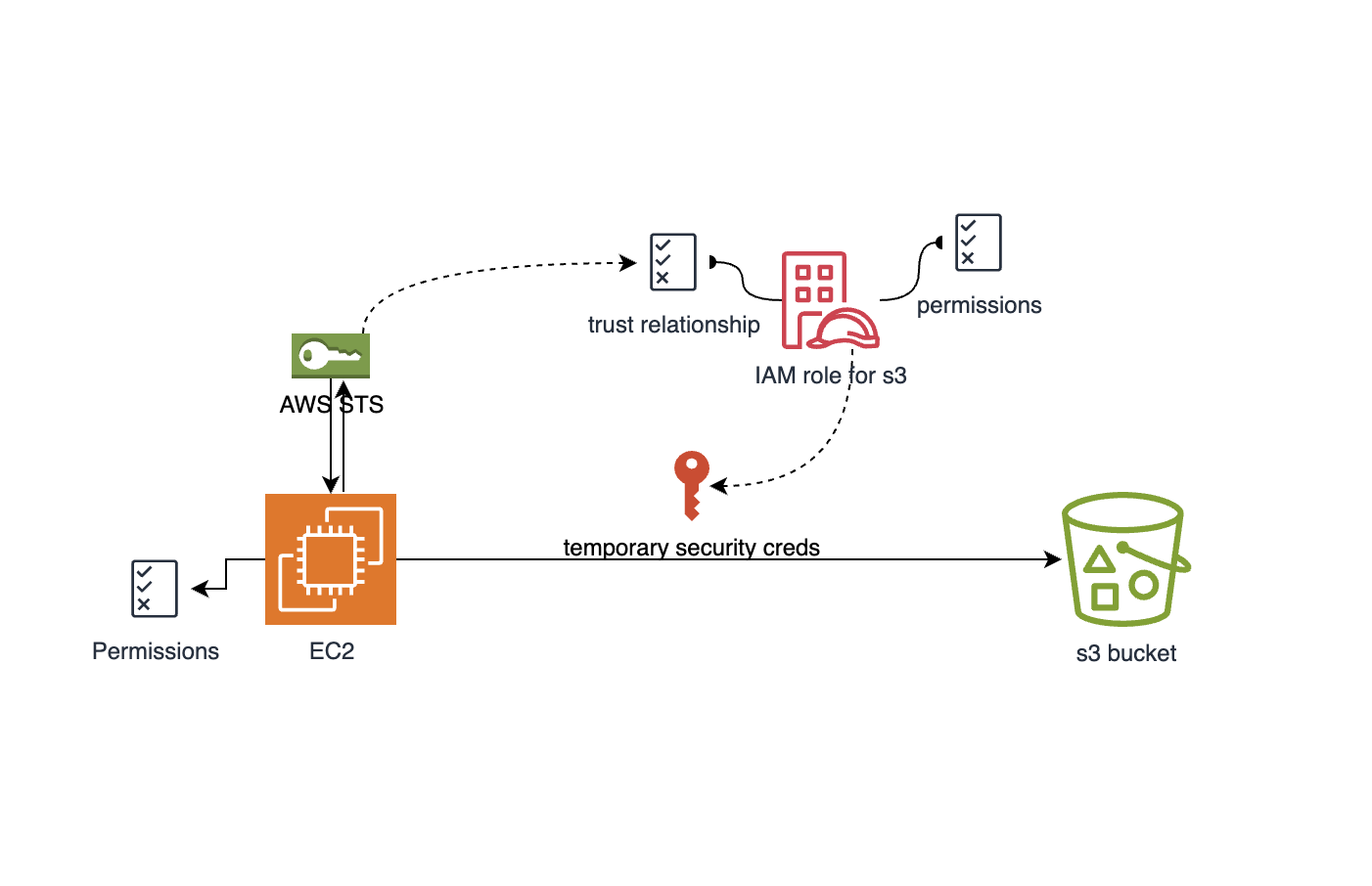 Microservice Architecture on EKS