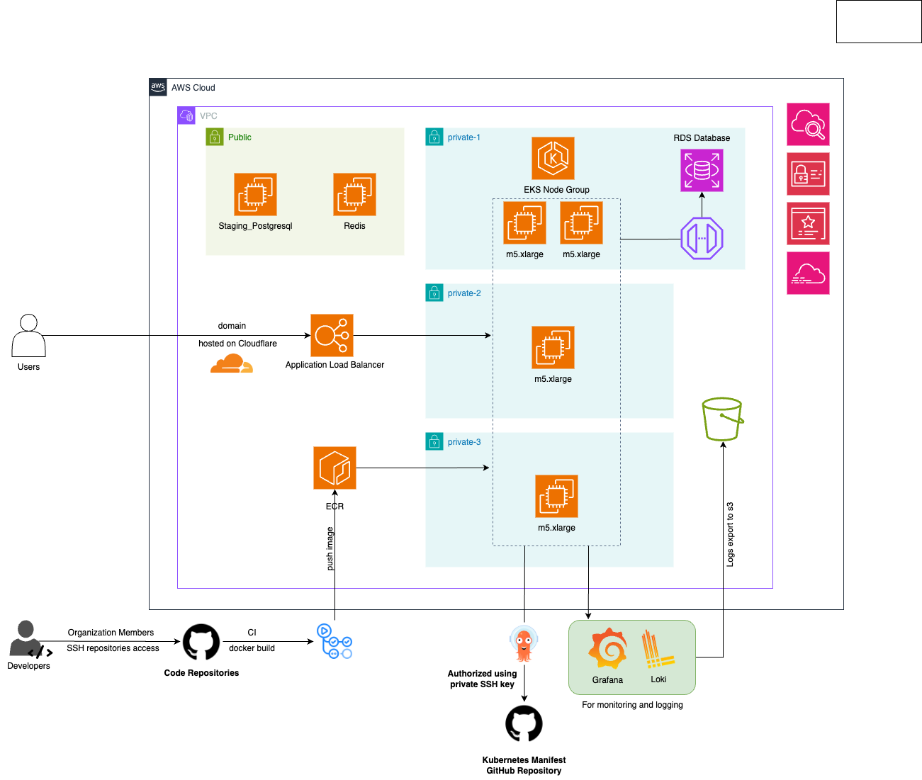 Microservice Architecture on EKS