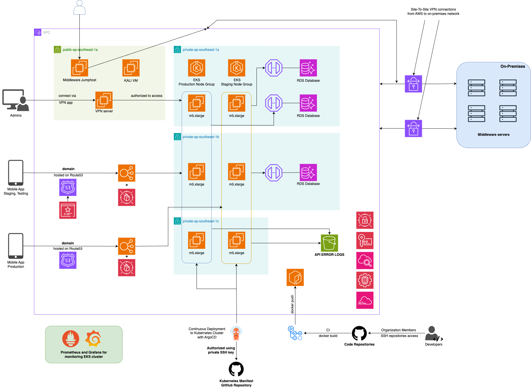 Microservice Architecture on EKS
