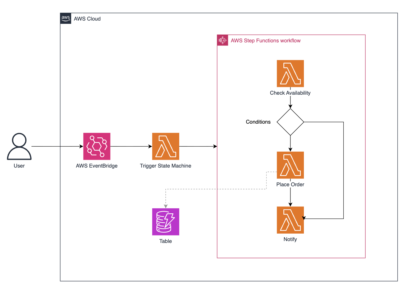 Microservice Architecture on EKS