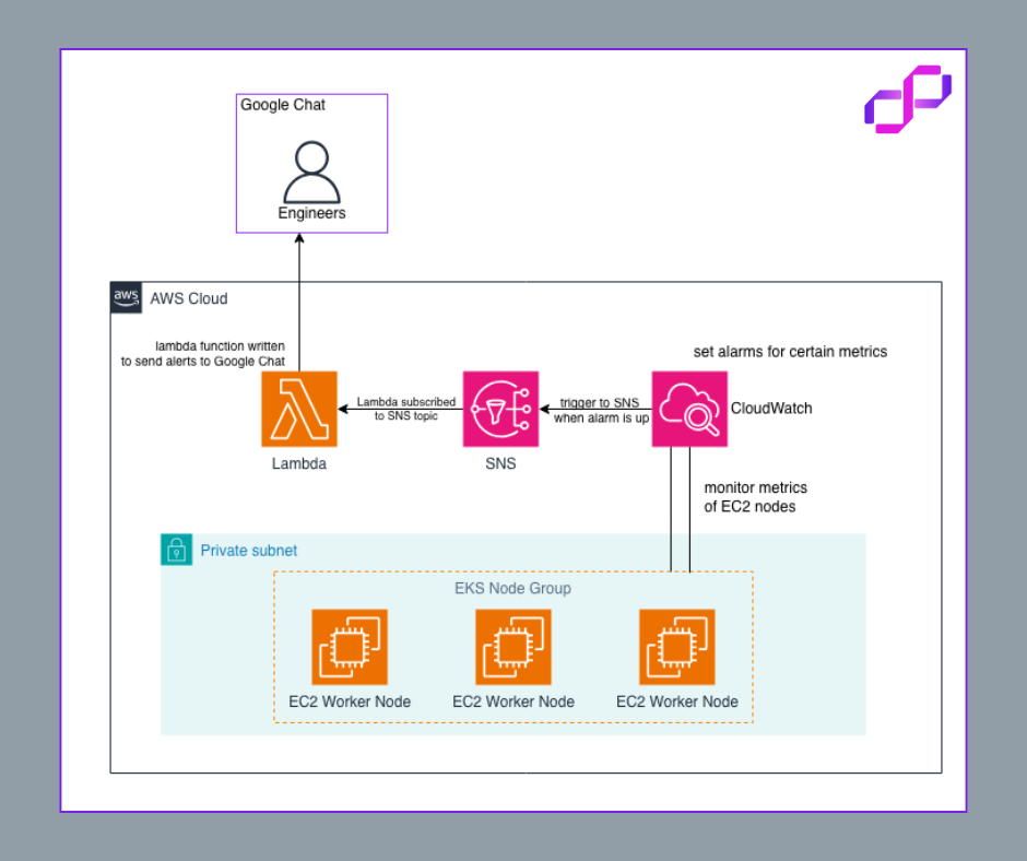 Microservice Architecture on EKS