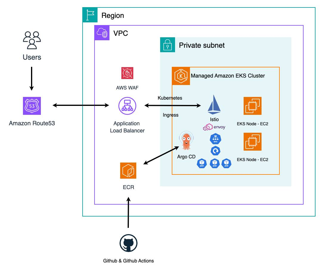 Microservice Architecture on EKS