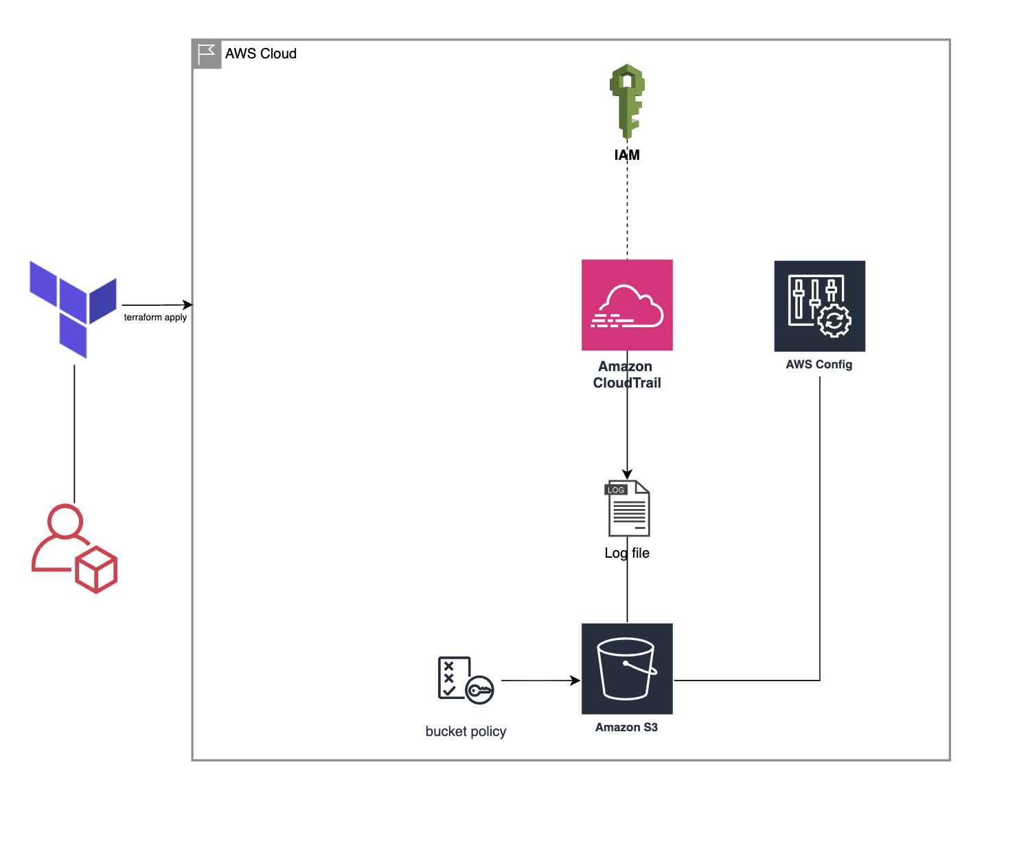 Microservice Architecture on EKS