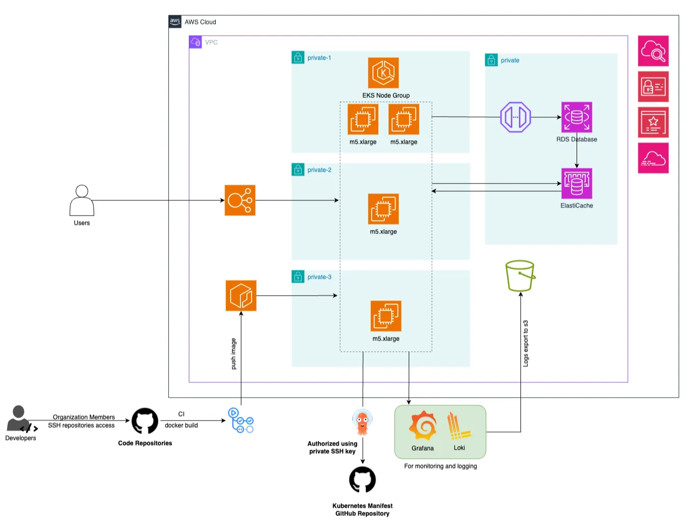 MSME Grocery Platform Architecture Diagram
