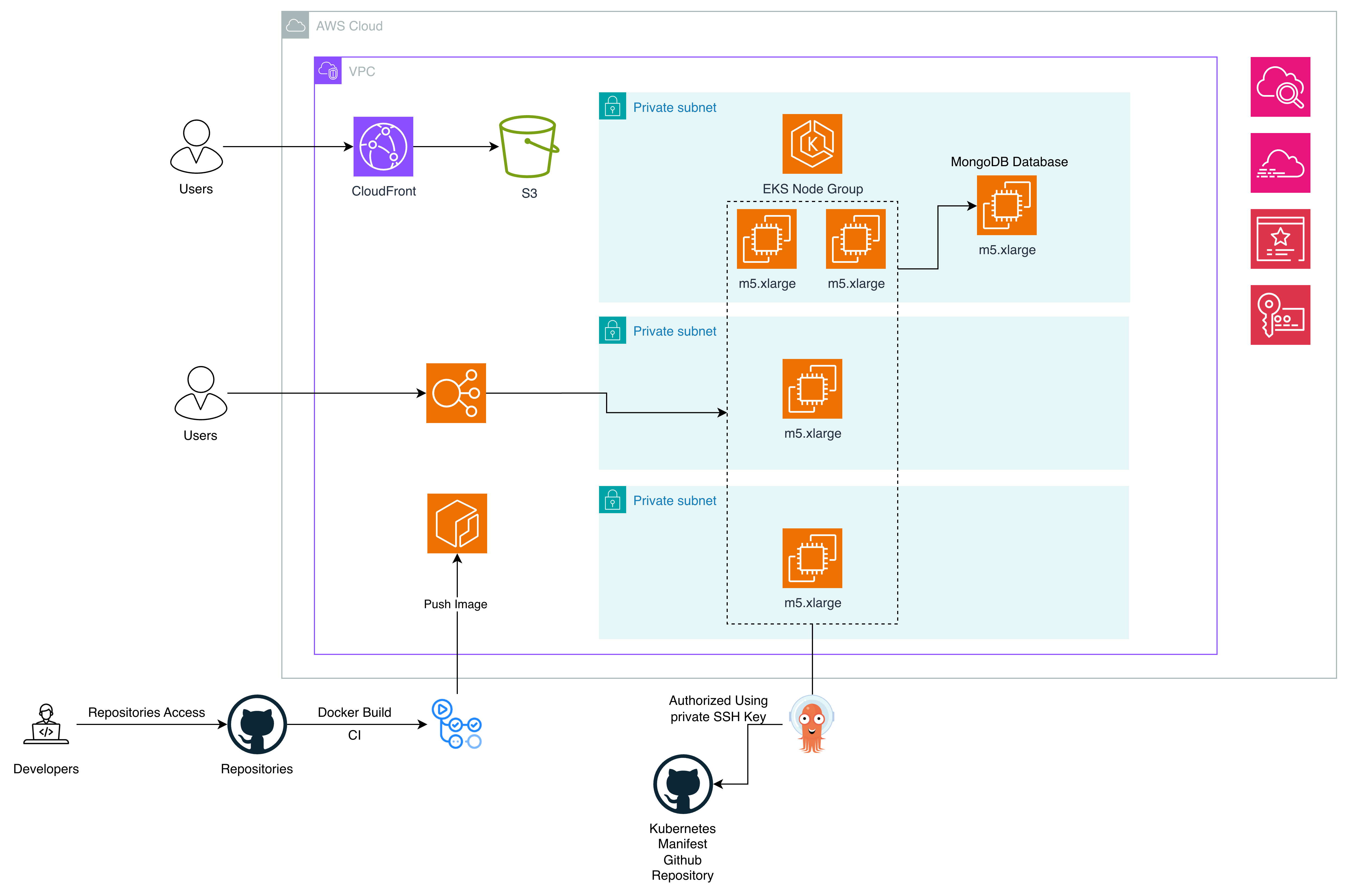 SaySai AWS Architecture Diagram